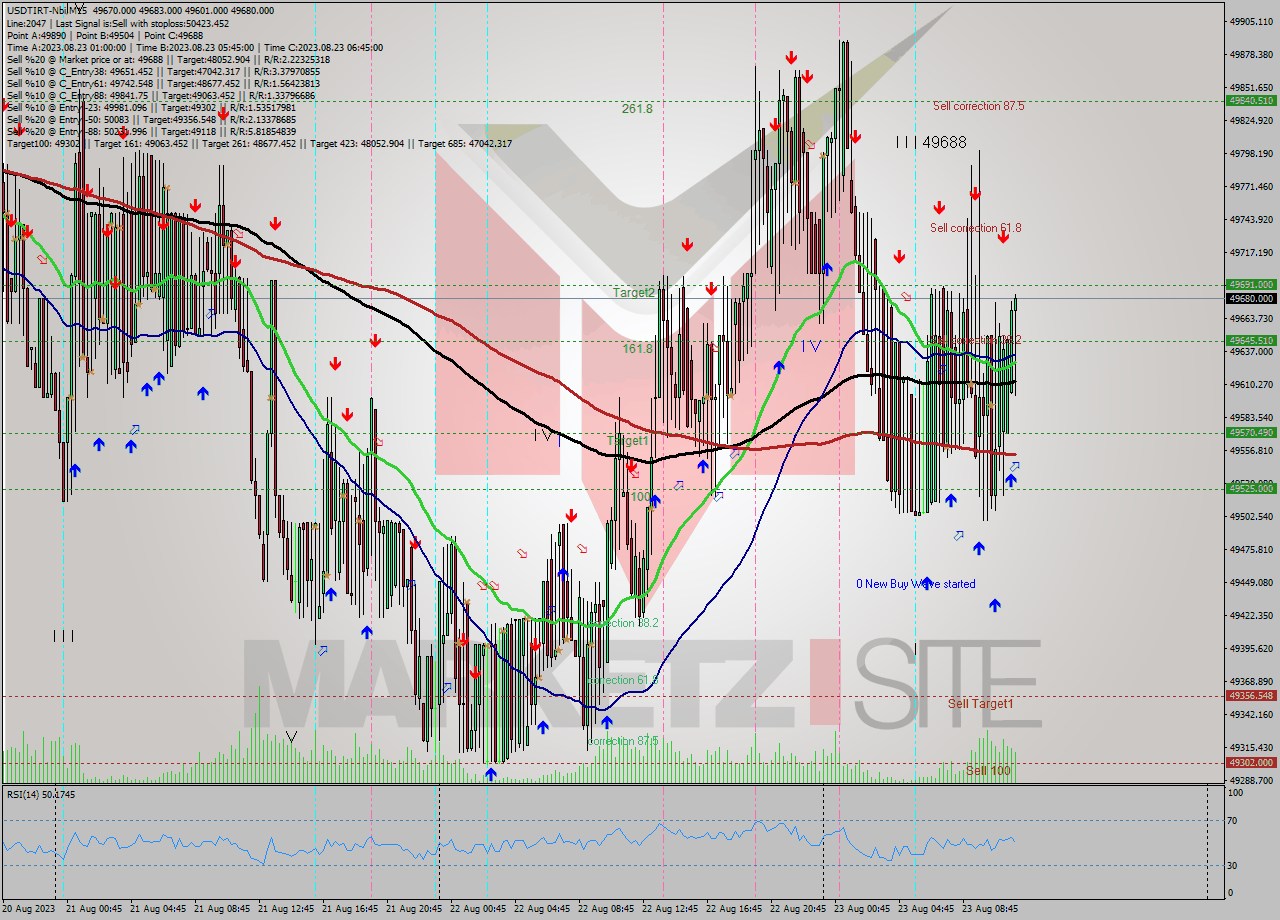 USDTIRT-Nbi M15 Signal