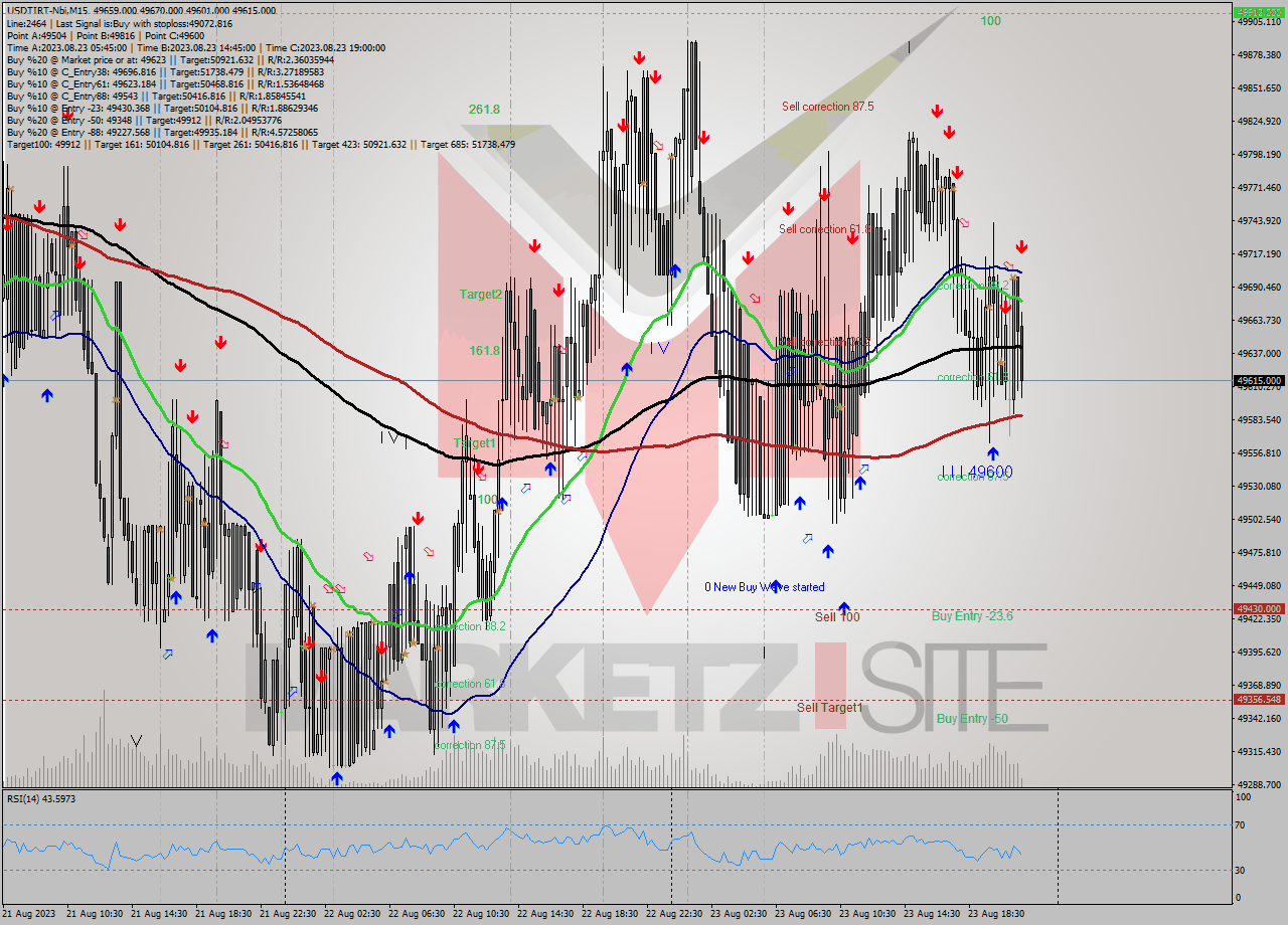 USDTIRT-Nbi M15 Signal