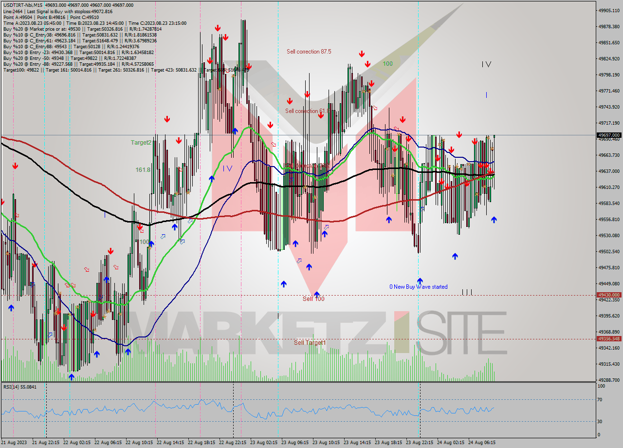 USDTIRT-Nbi M15 Analysis USDTIRT-Nbi M15 Signal