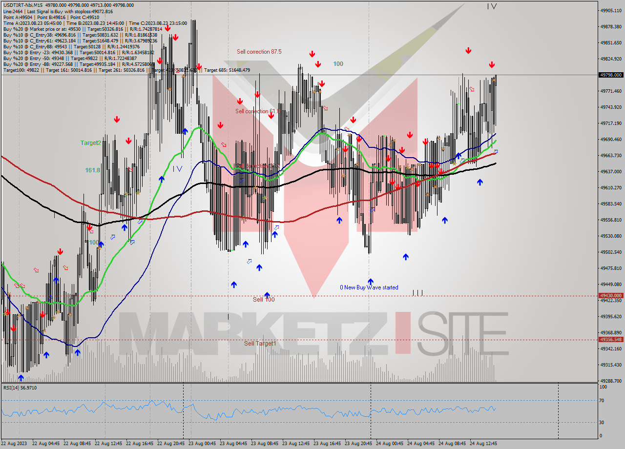 USDTIRT-Nbi M15 Signal