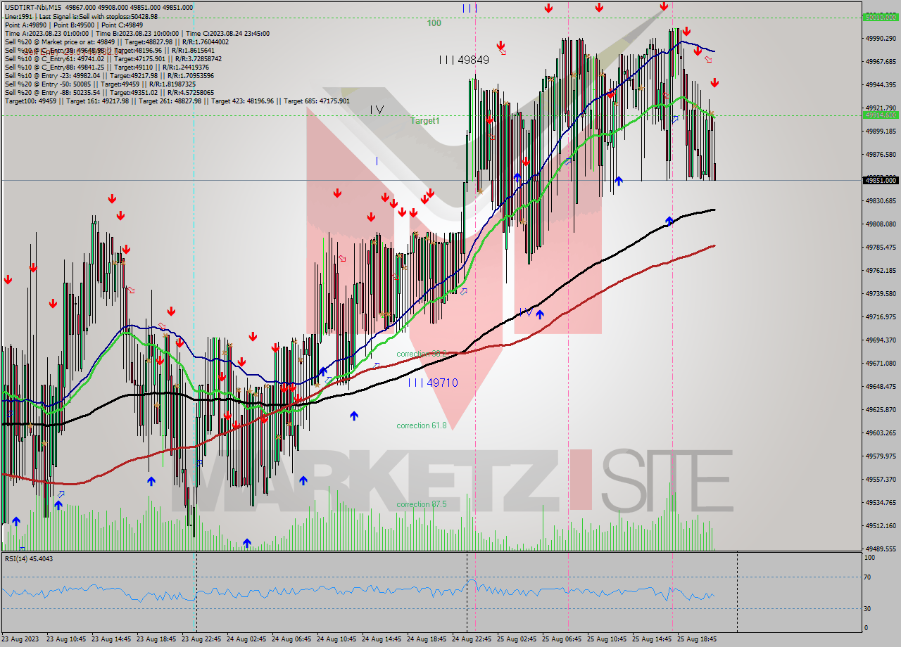 USDTIRT-Nbi M15 Signal