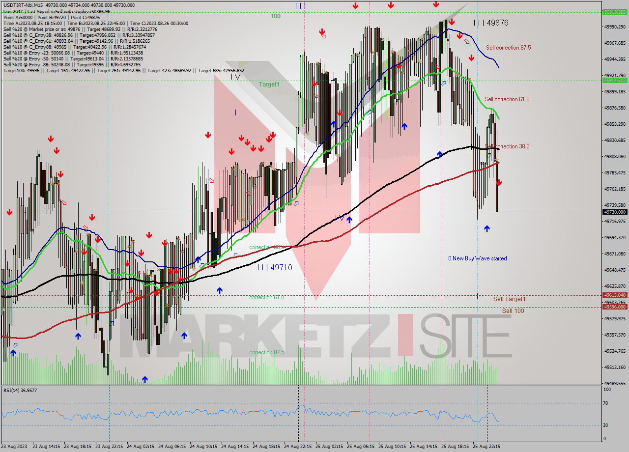 USDTIRT-Nbi M15 Signal