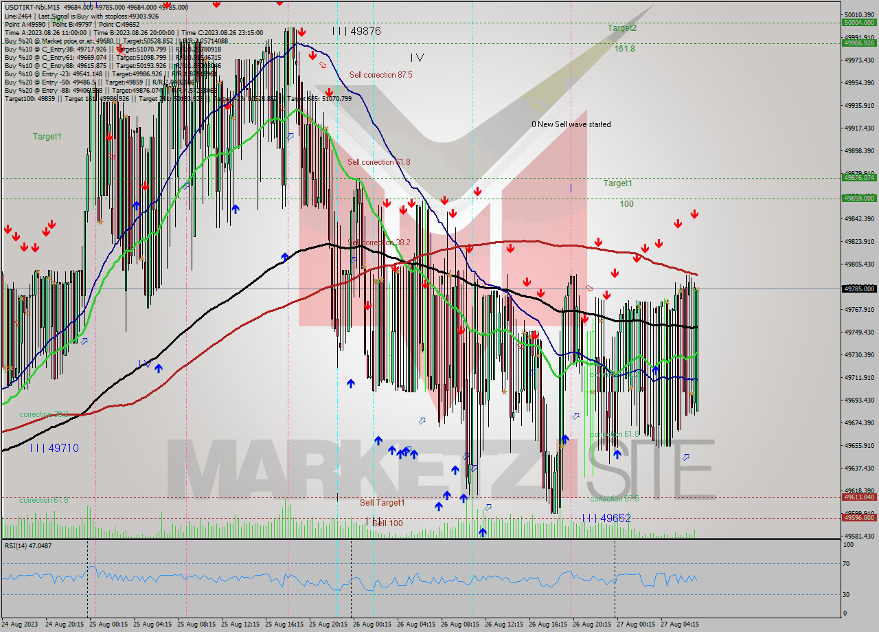 USDTIRT-Nbi M15 Signal