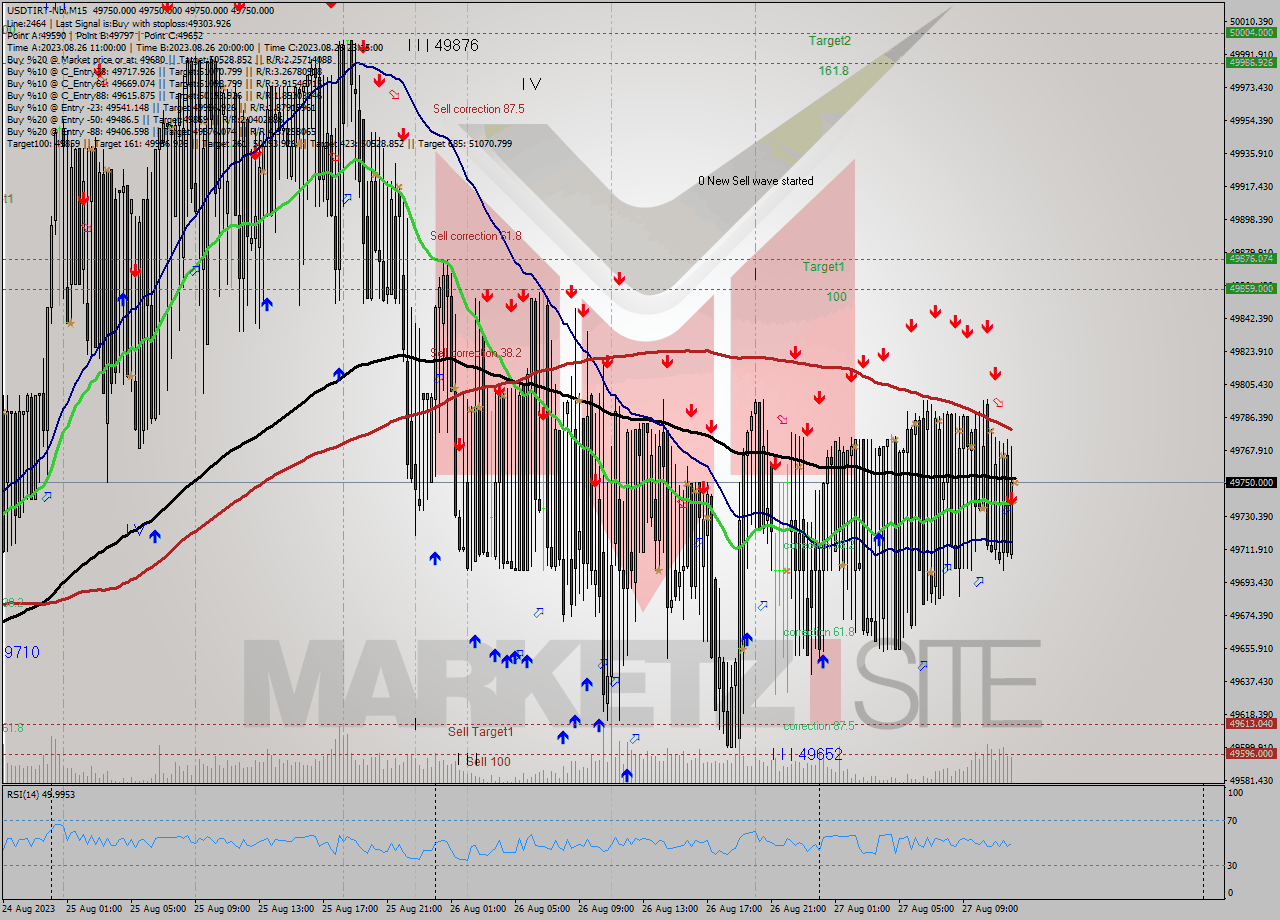 USDTIRT-Nbi M15 Signal