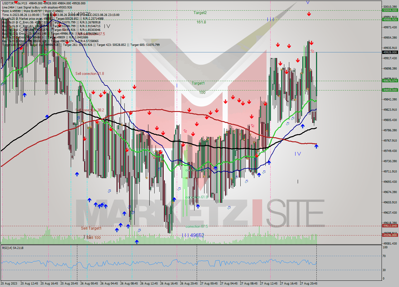 USDTIRT-Nbi M15 Signal