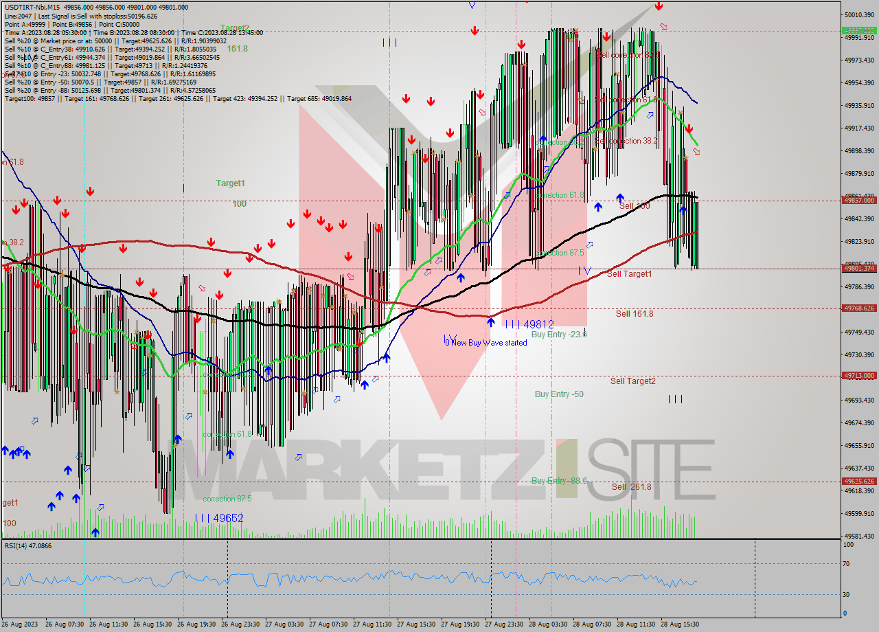 USDTIRT-Nbi M15 Signal