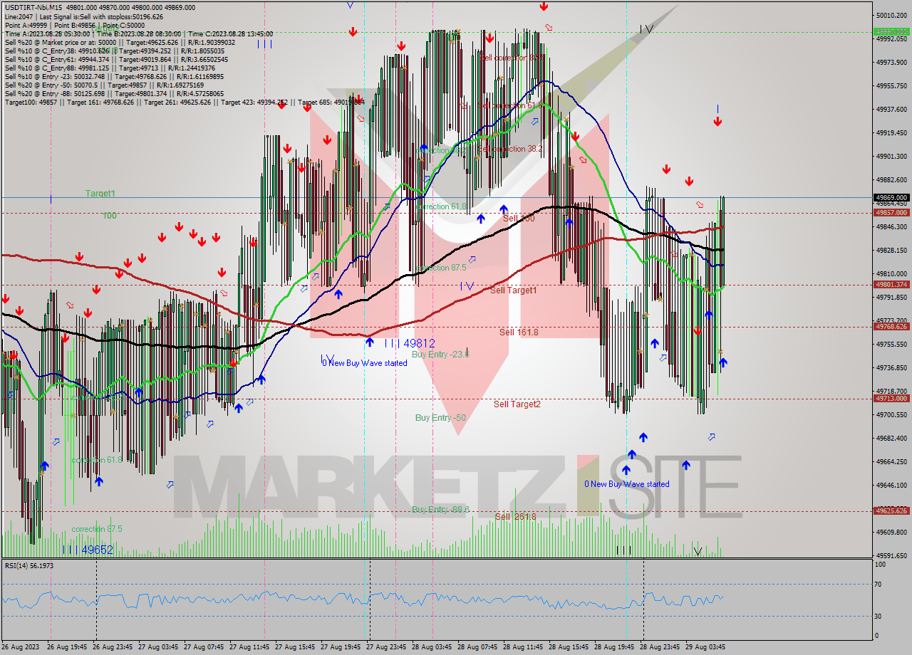 USDTIRT-Nbi M15 Analysis USDTIRT-Nbi M15 Signal