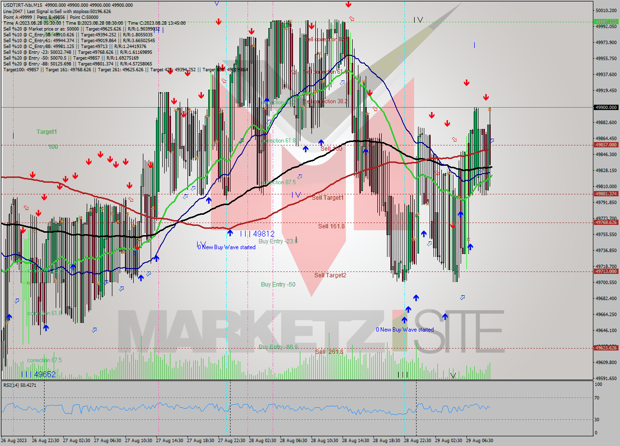 USDTIRT-Nbi M15 Analysis USDTIRT-Nbi M15 Signal