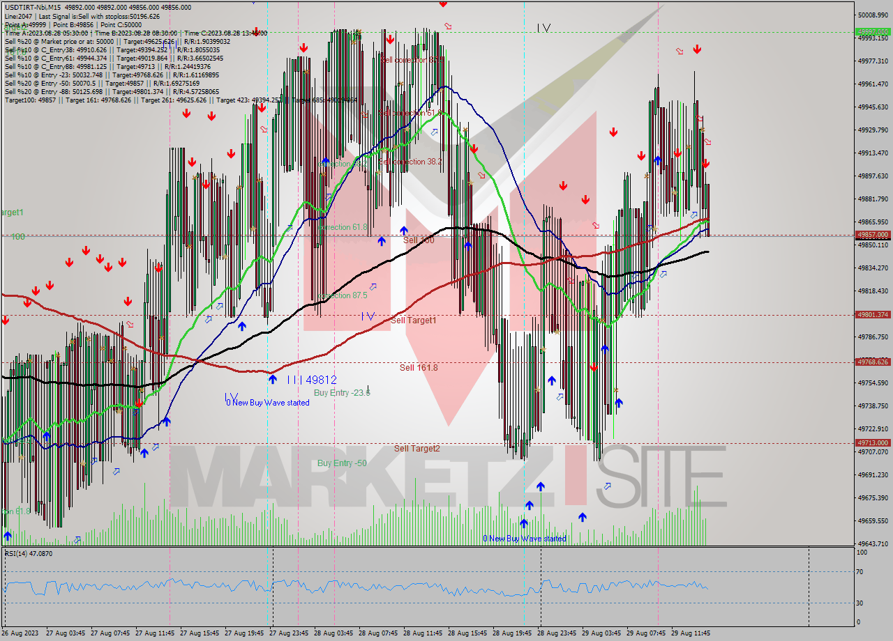 USDTIRT-Nbi M15 Analysis USDTIRT-Nbi M15 Signal