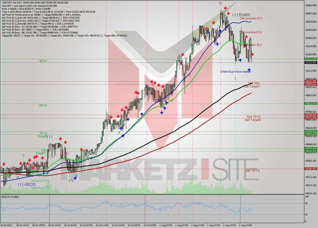 USDTIRT-Nbi M15 Analysis USDTIRT-Nbi M15 Signal