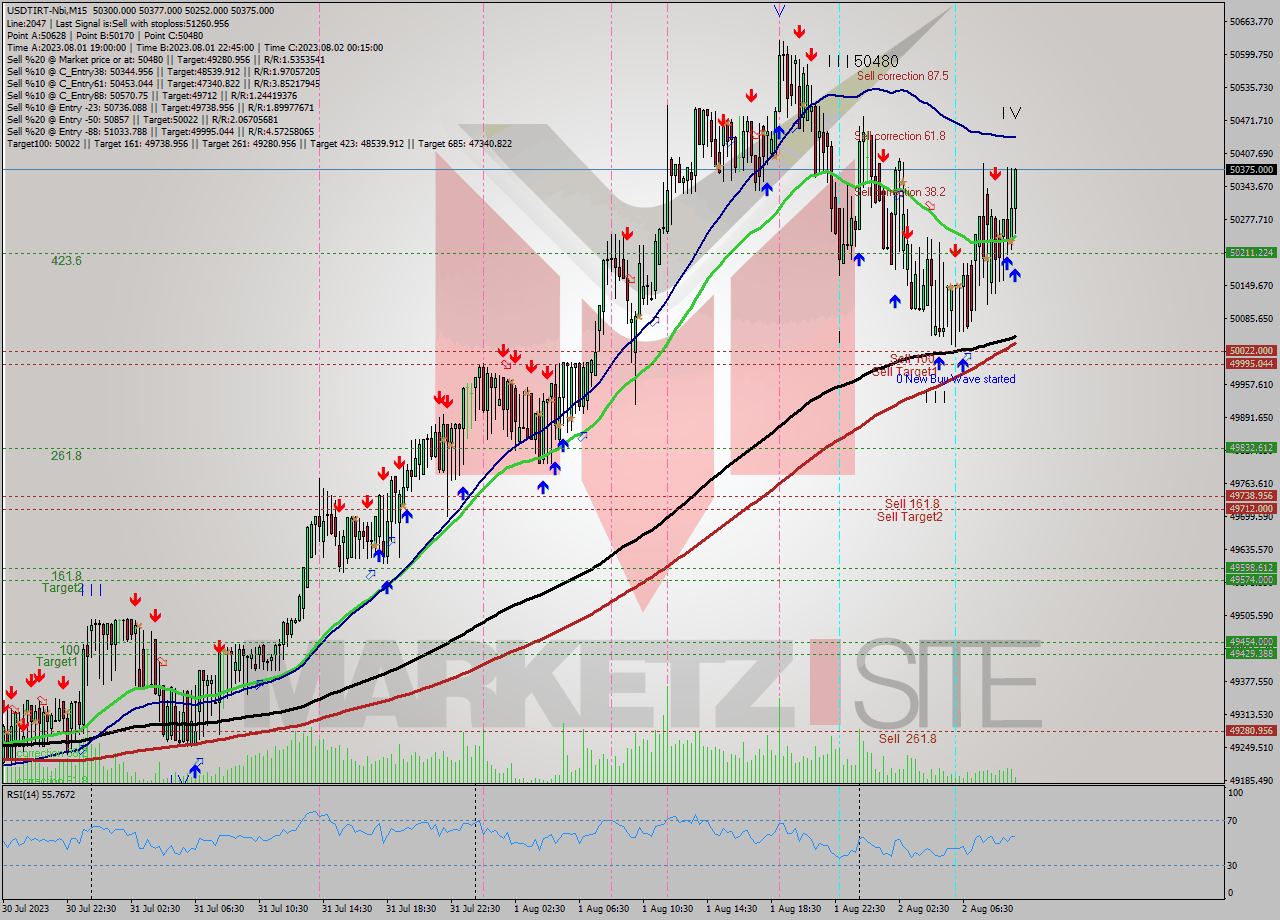 USDTIRT-Nbi M15 Analysis USDTIRT-Nbi M15 Signal