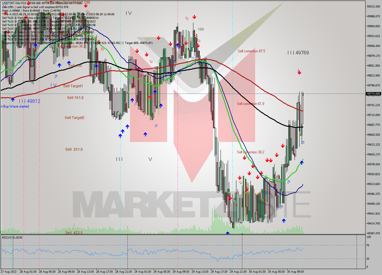 USDTIRT-Nbi M15 Analysis USDTIRT-Nbi M15 Signal