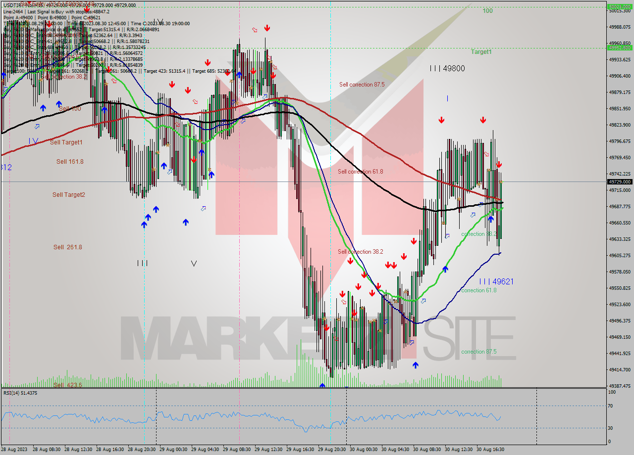 USDTIRT-Nbi M15 Analysis USDTIRT-Nbi M15 Signal