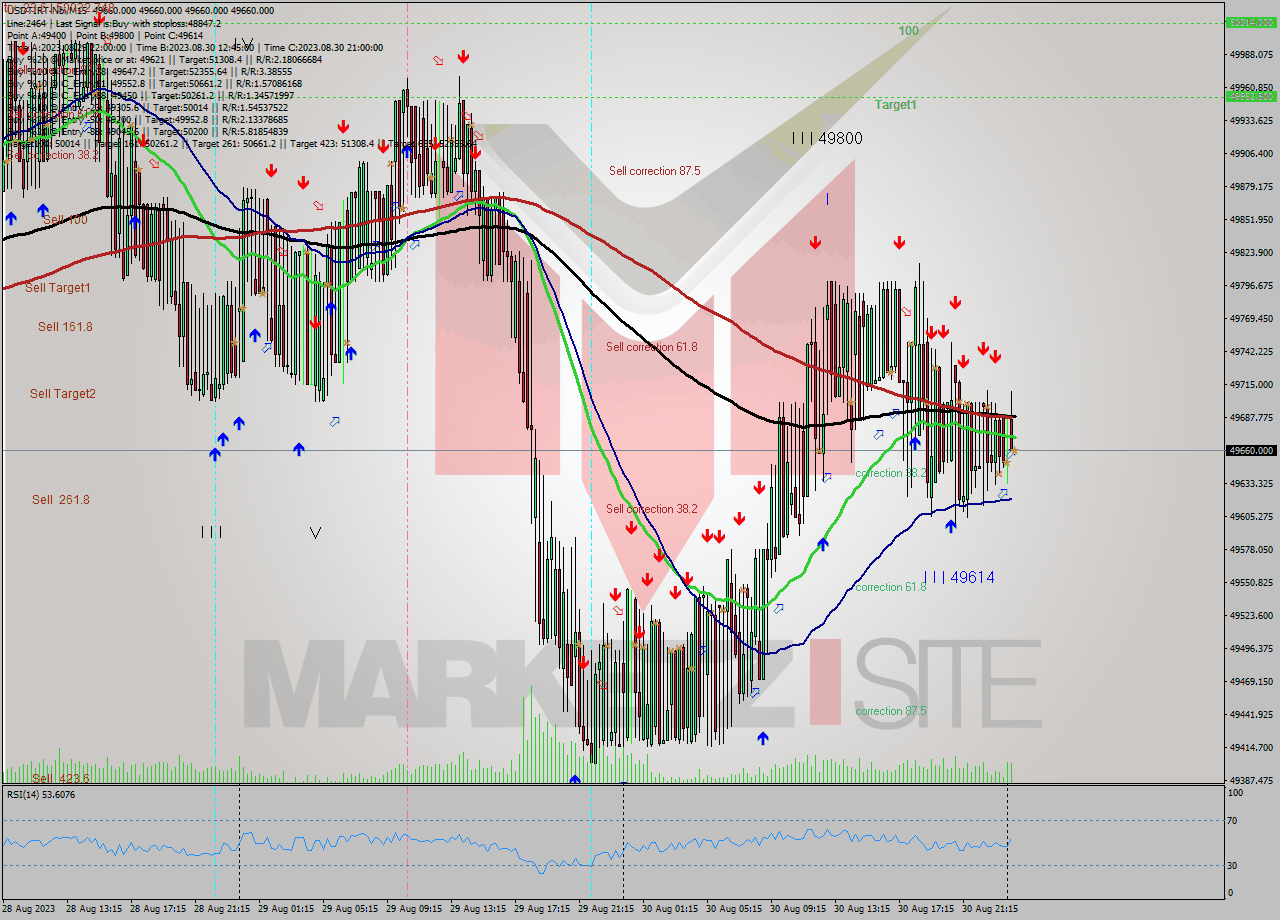 USDTIRT-Nbi M15 Signal
