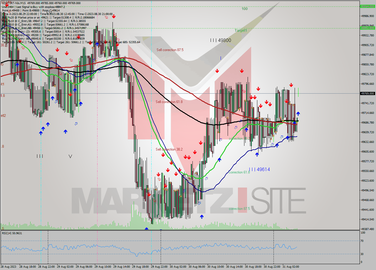 USDTIRT-Nbi M15 Analysis USDTIRT-Nbi M15 Signal