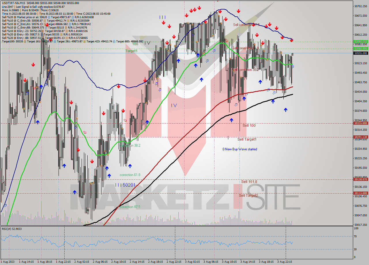 USDTIRT-Nbi M15 Analysis USDTIRT-Nbi M15 Signal