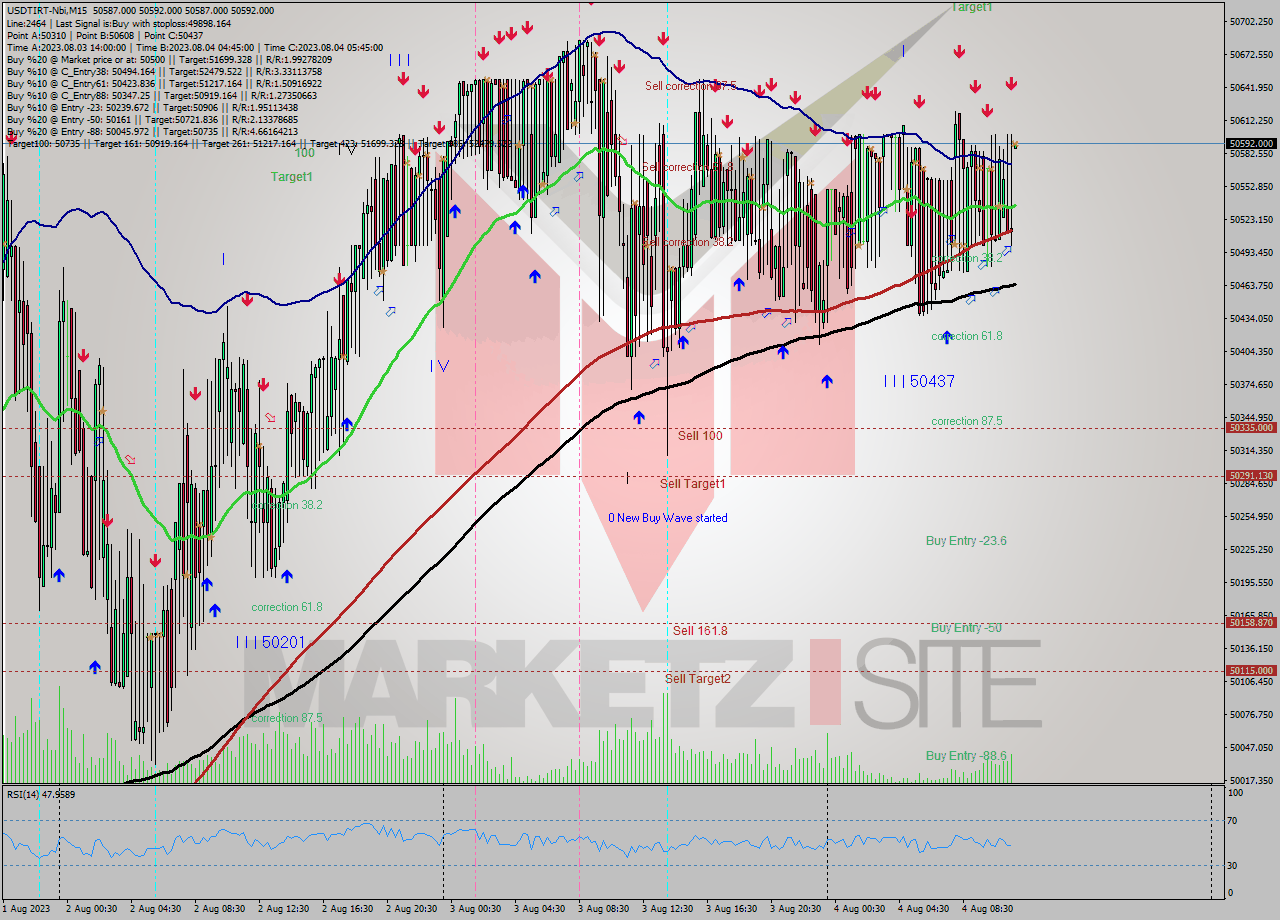USDTIRT-Nbi M15 Signal