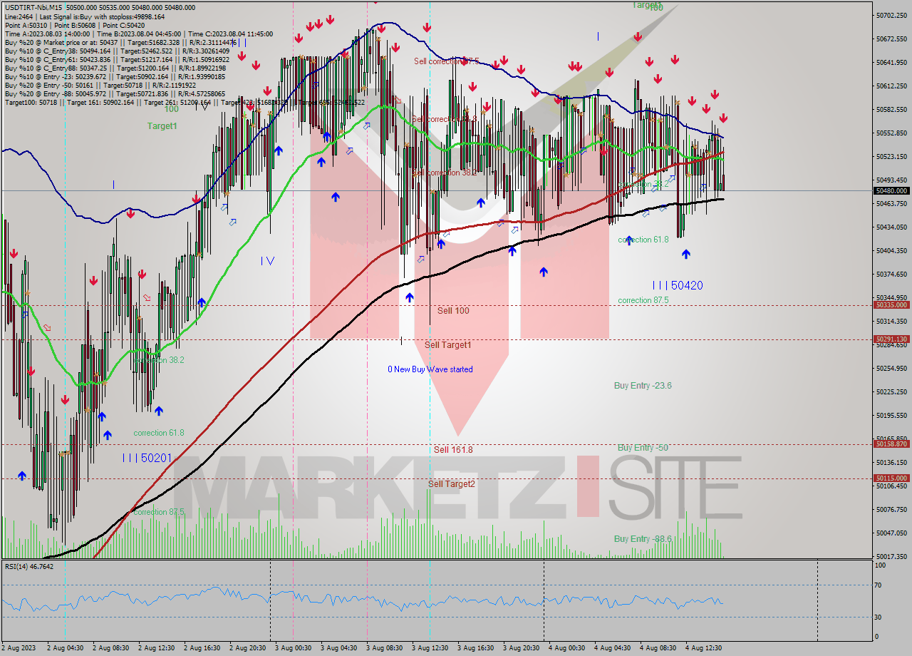 USDTIRT-Nbi M15 Signal