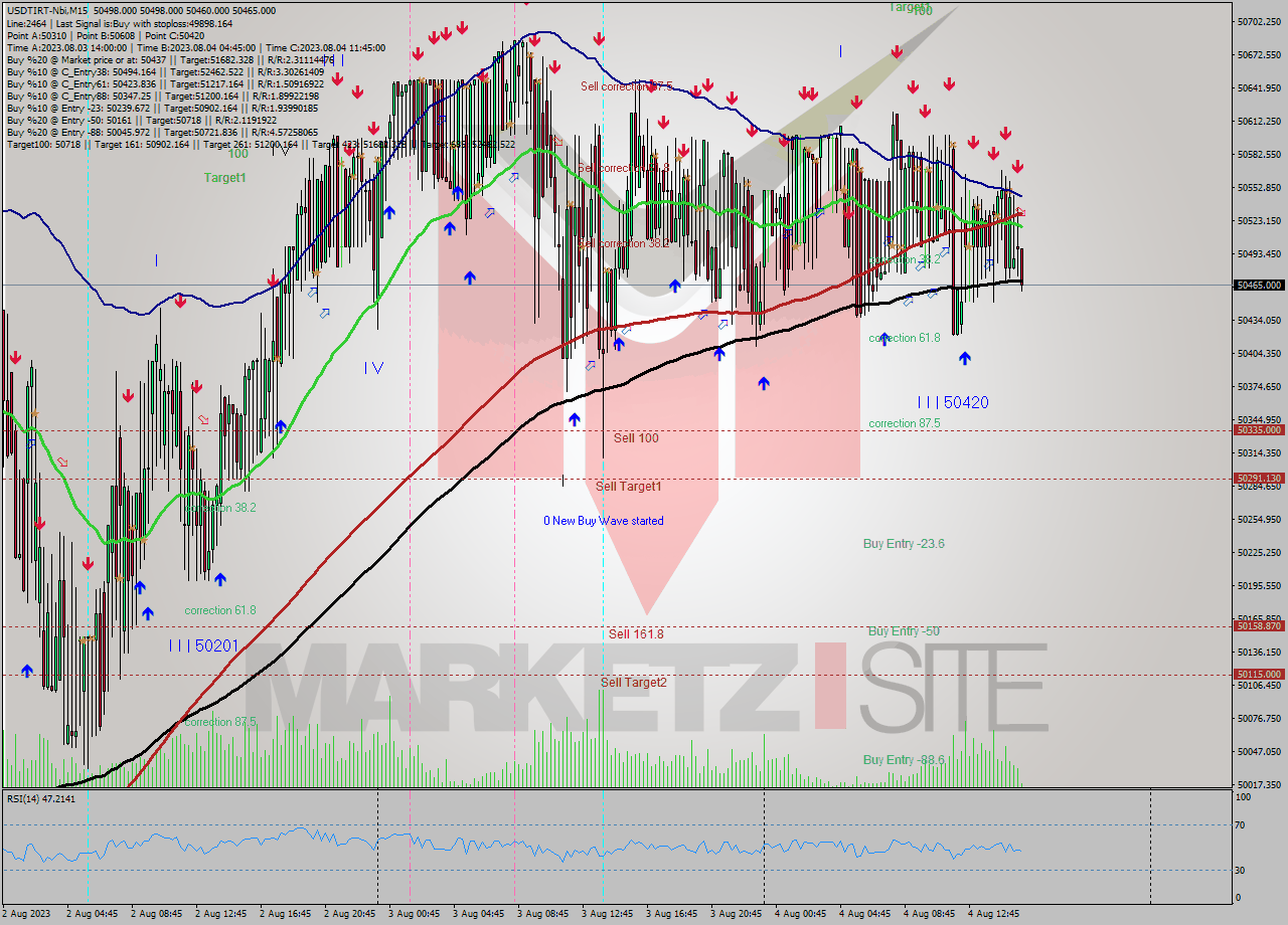 USDTIRT-Nbi M15 Analysis USDTIRT-Nbi M15 Signal