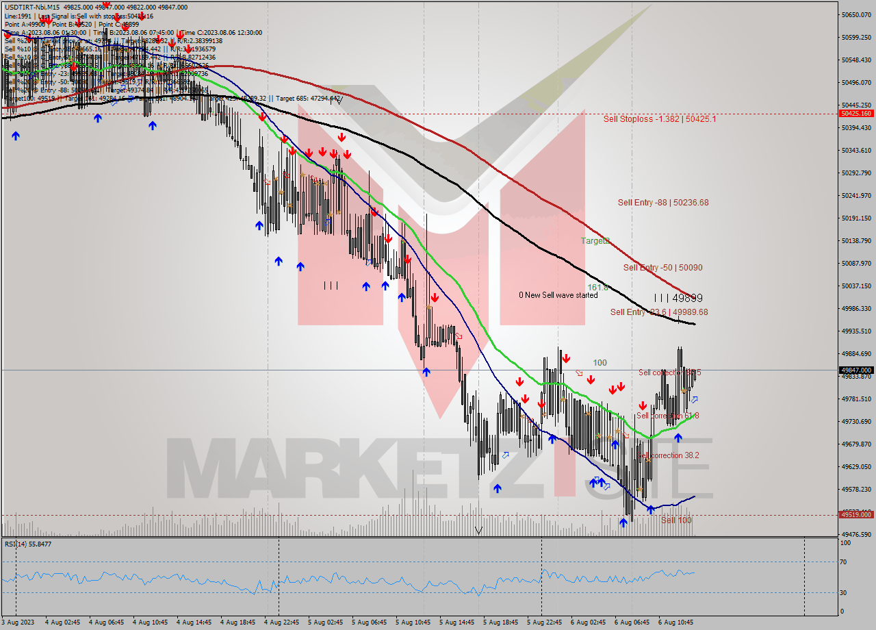 USDTIRT-Nbi M15 Signal