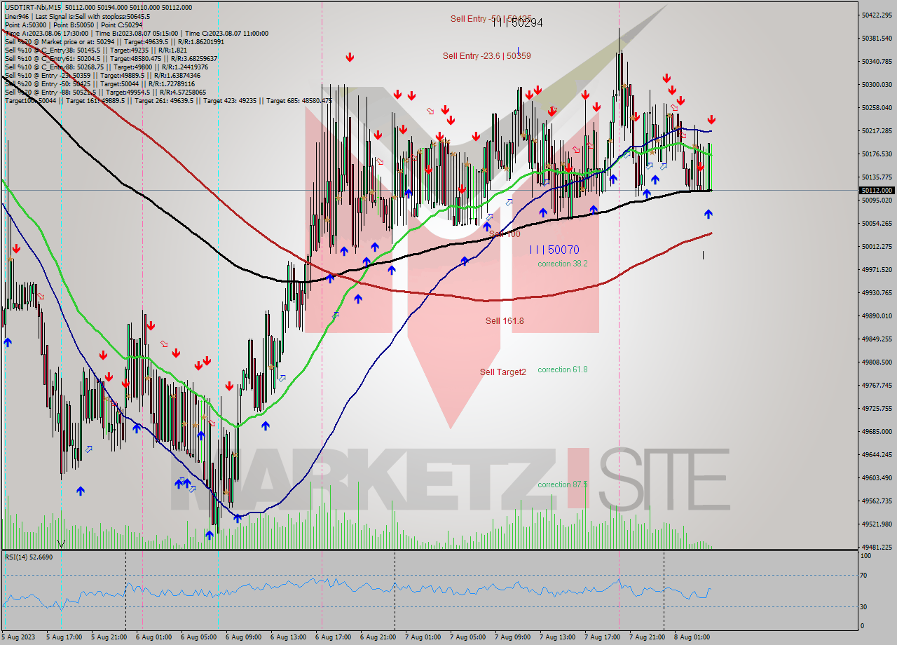 USDTIRT-Nbi M15 Signal