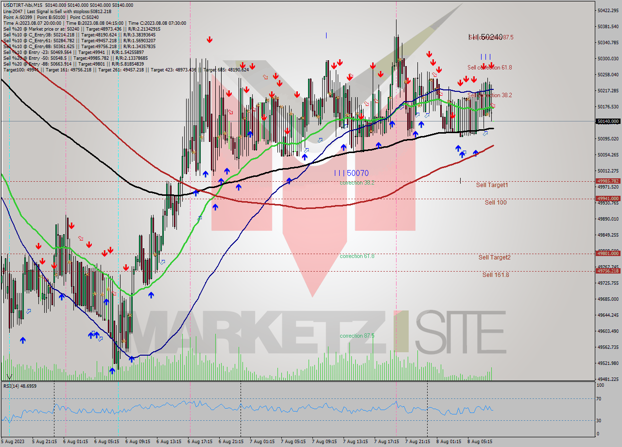 USDTIRT-Nbi M15 Signal