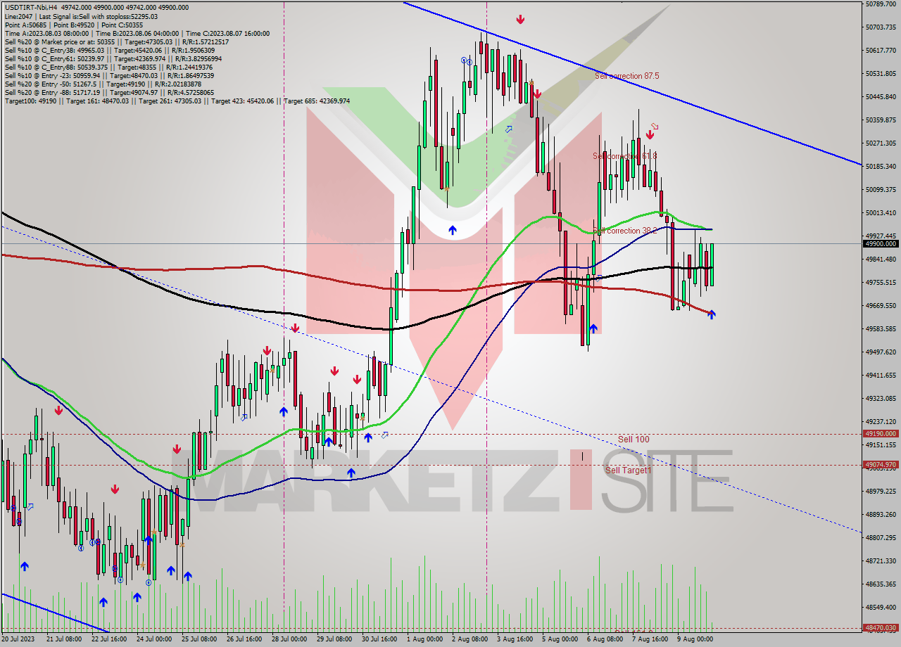 USDTIRT-Nbi MultiTimeframe analysis at date 2023.08.10 00:30