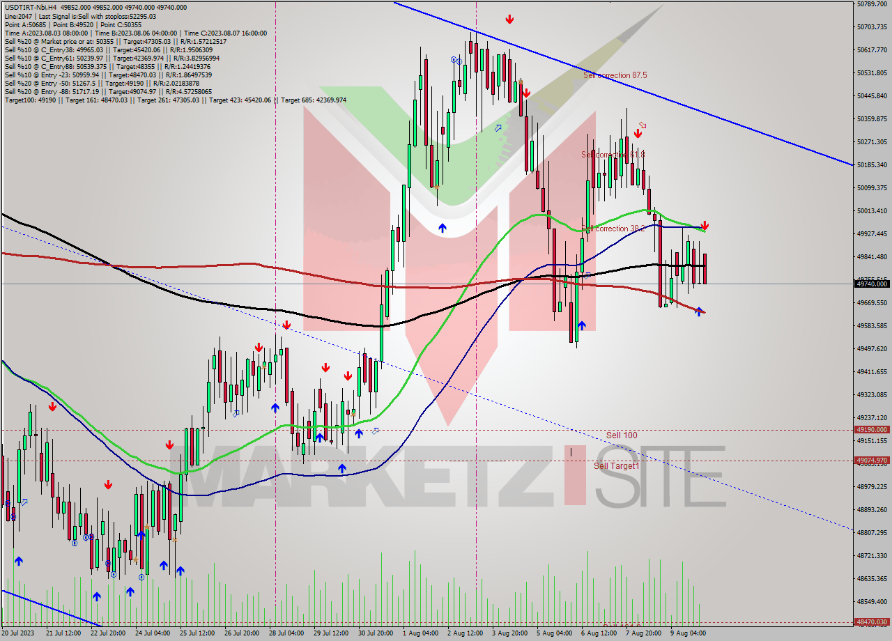 USDTIRT-Nbi MultiTimeframe analysis at date 2023.08.10 03:31
