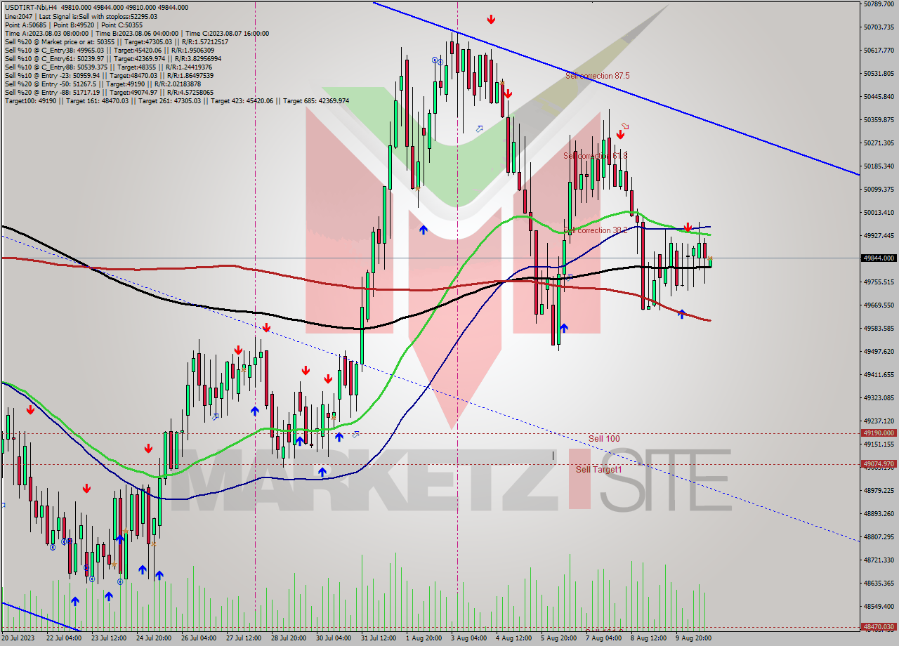 USDTIRT-Nbi MultiTimeframe analysis at date 2023.08.10 19:31