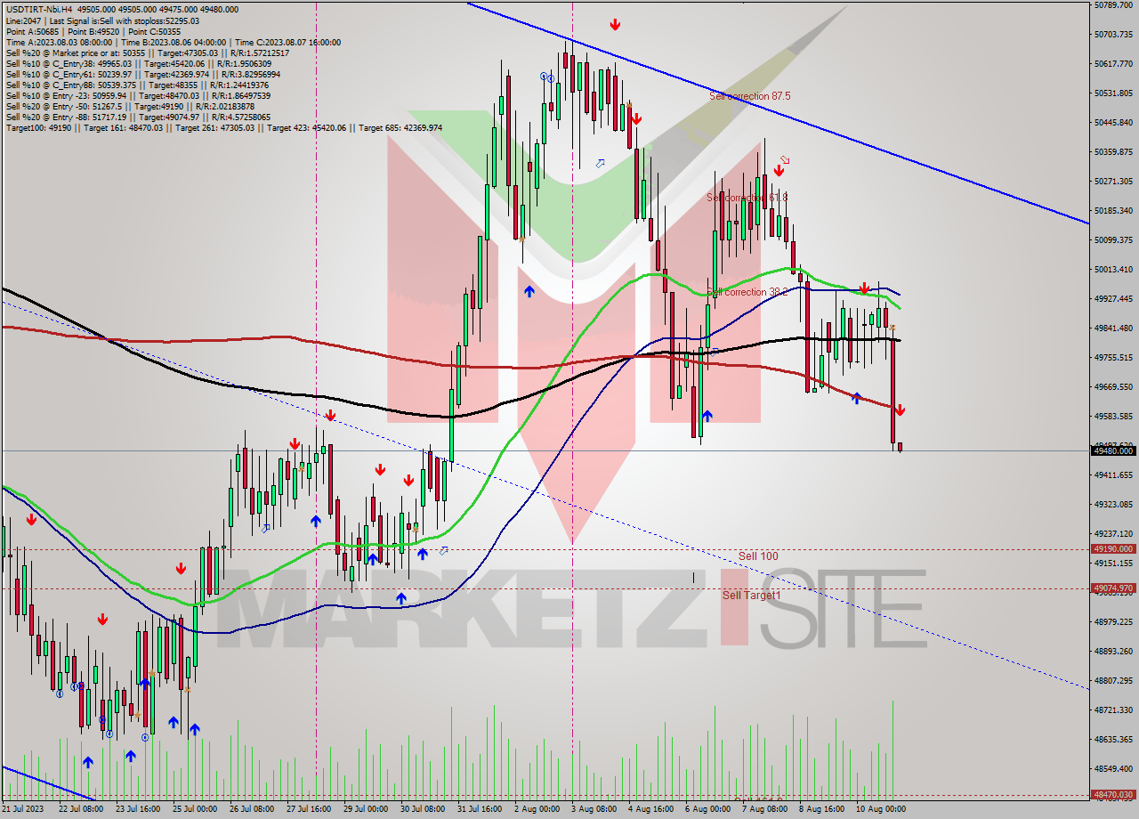 USDTIRT-Nbi MultiTimeframe analysis at date 2023.08.10 23:30