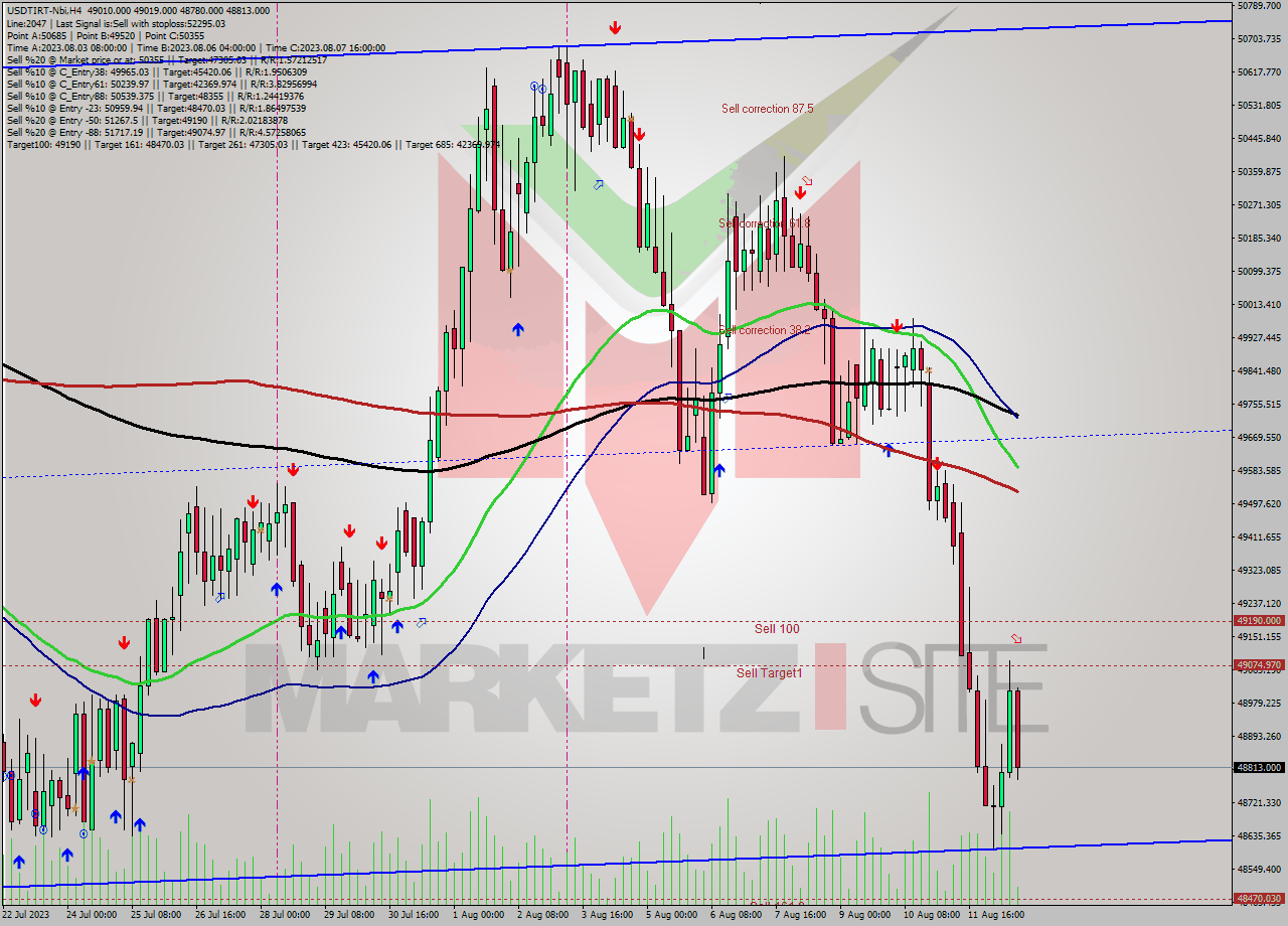 USDTIRT-Nbi MultiTimeframe analysis at date 2023.08.12 16:10