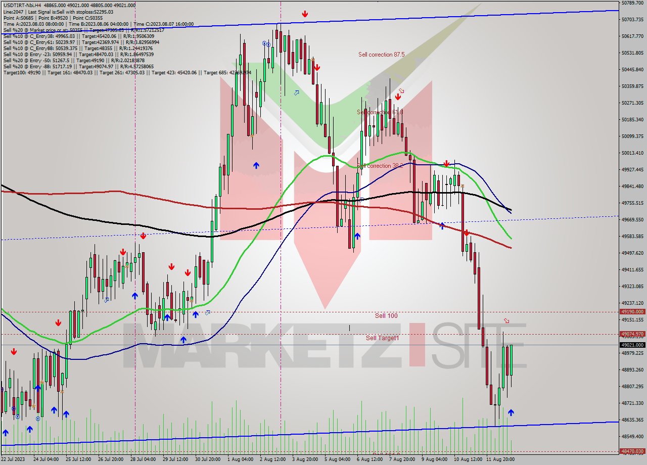 USDTIRT-Nbi MultiTimeframe analysis at date 2023.08.12 20:57