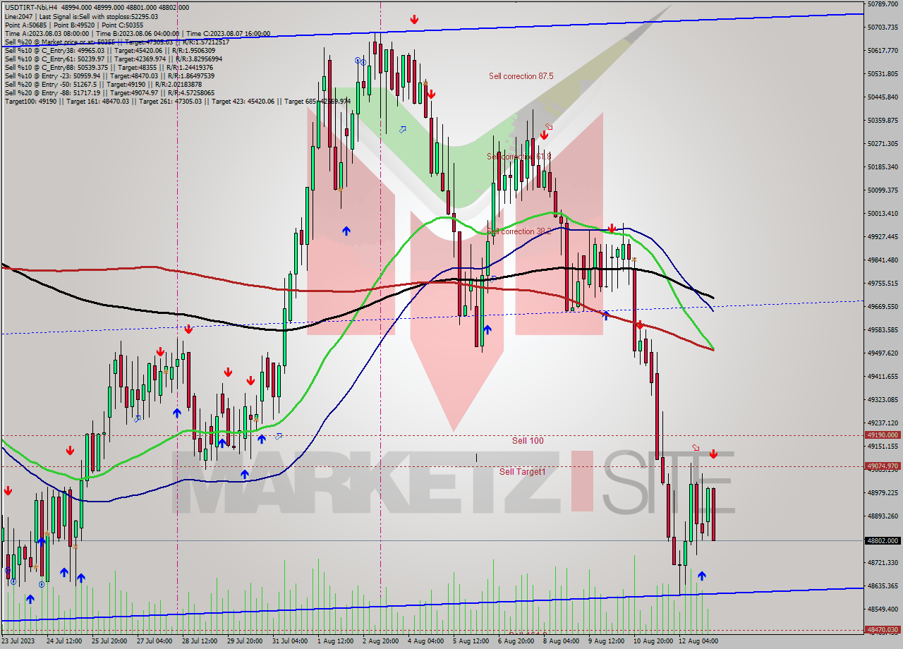 USDTIRT-Nbi MultiTimeframe analysis at date 2023.08.13 03:48