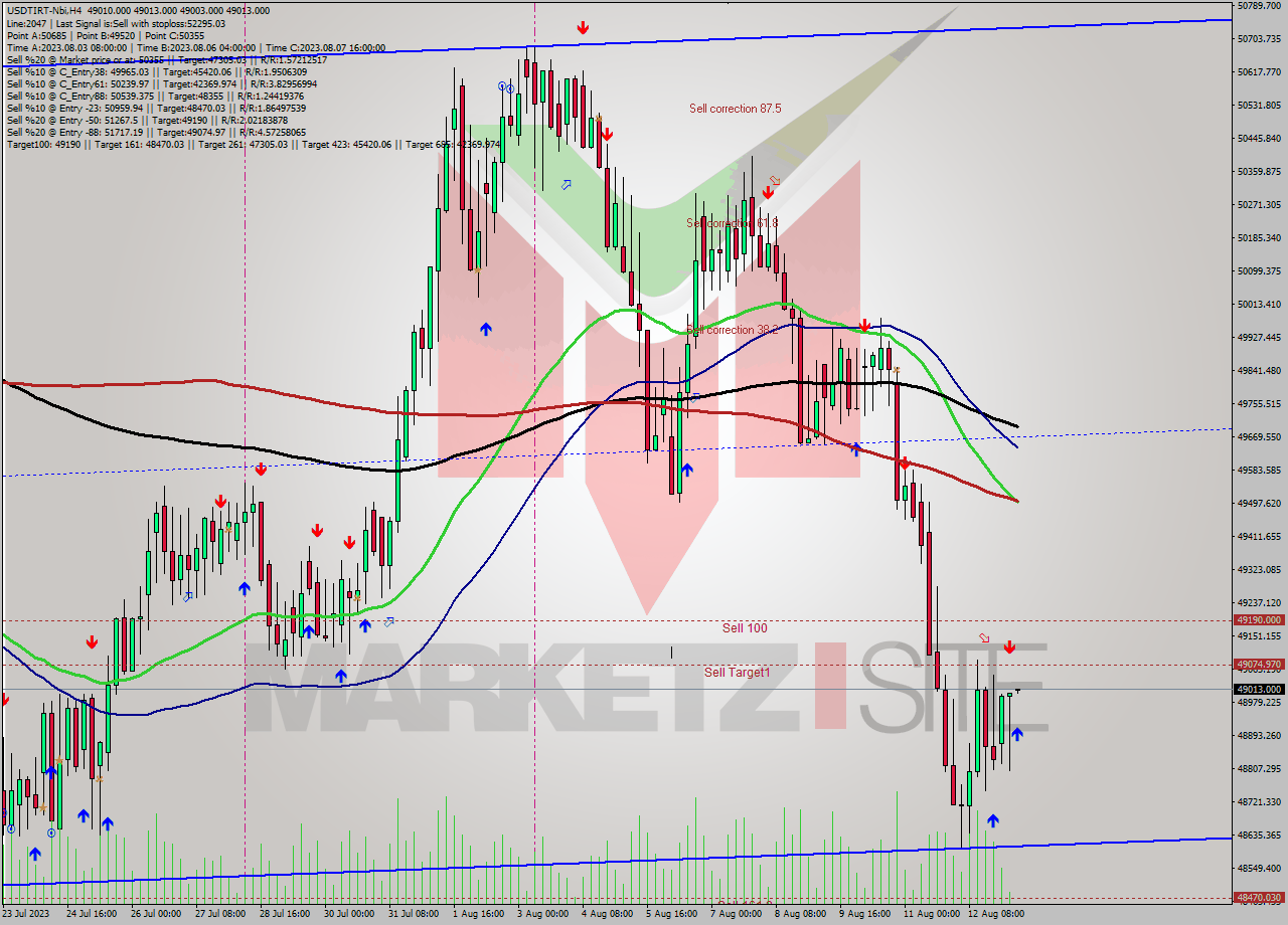 USDTIRT-Nbi MultiTimeframe analysis at date 2023.08.13 07:31
