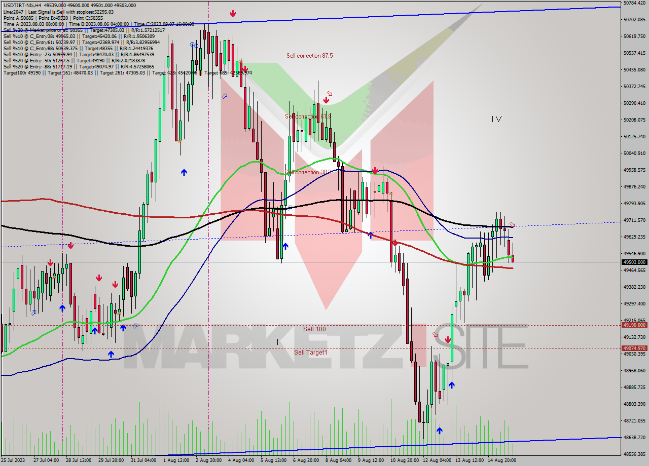 USDTIRT-Nbi MultiTimeframe analysis at date 2023.08.15 20:49