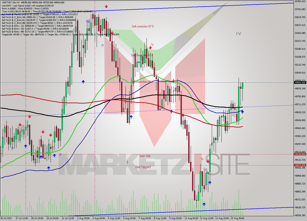 USDTIRT-Nbi MultiTimeframe analysis at date 2023.08.16 07:05