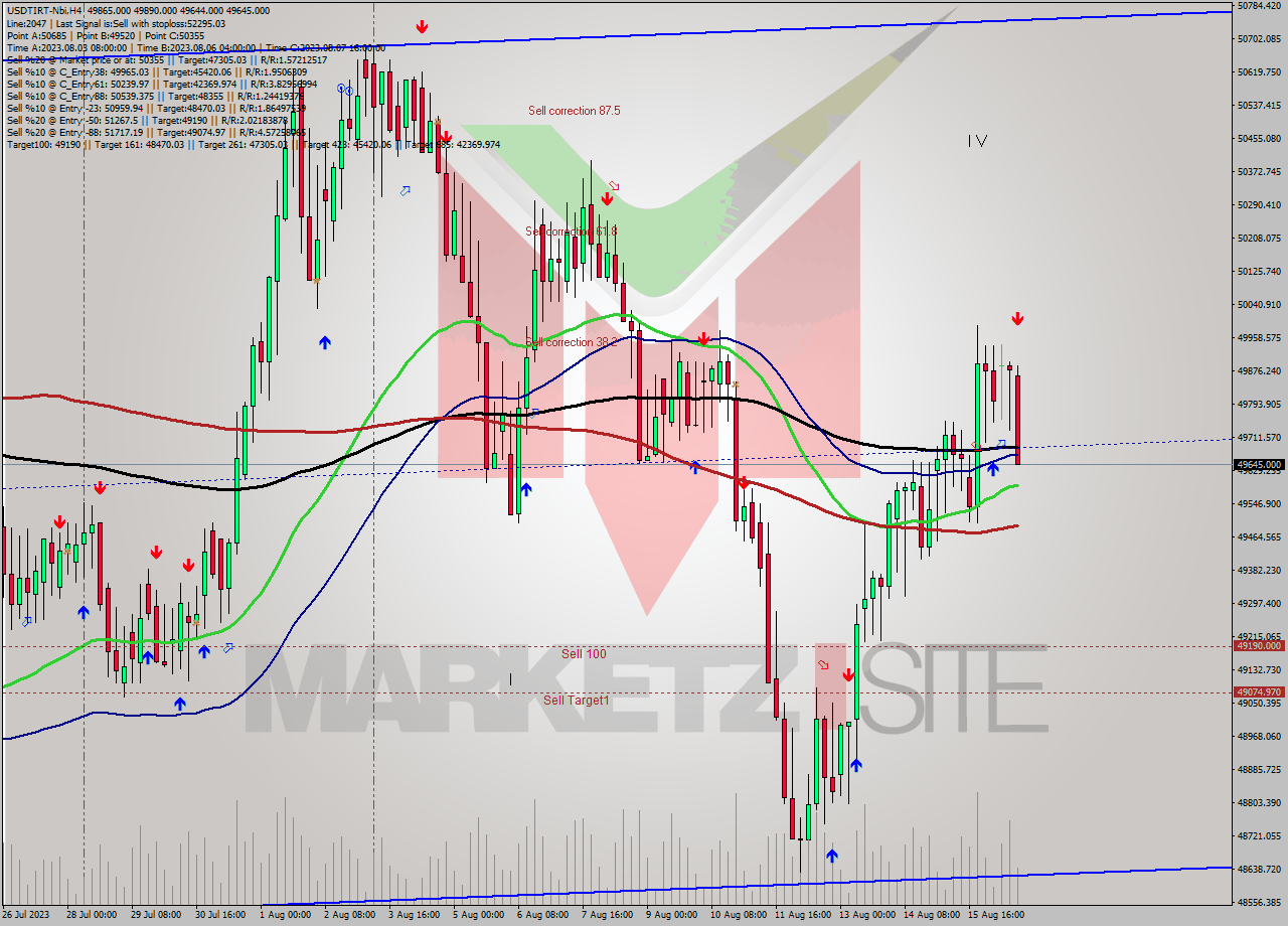 USDTIRT-Nbi MultiTimeframe analysis at date 2023.08.16 17:32