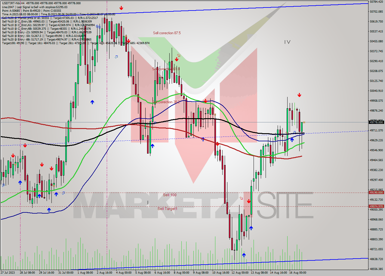 USDTIRT-Nbi MultiTimeframe analysis at date 2023.08.16 23:30