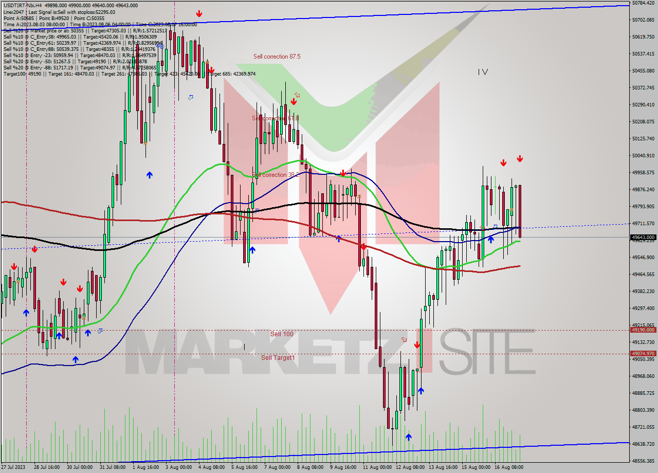 USDTIRT-Nbi MultiTimeframe analysis at date 2023.08.17 11:03