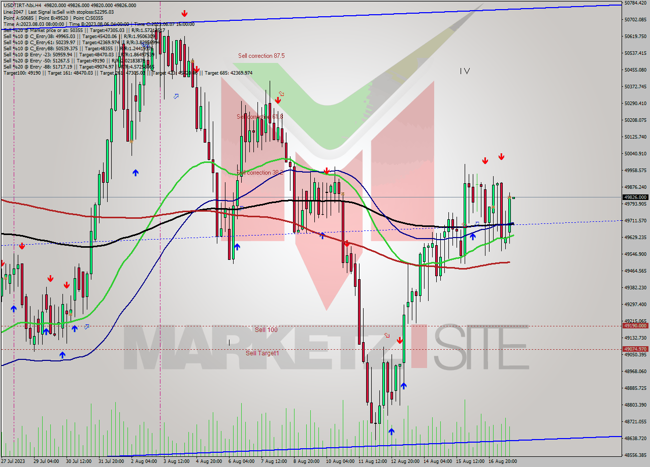 USDTIRT-Nbi MultiTimeframe analysis at date 2023.08.17 19:30