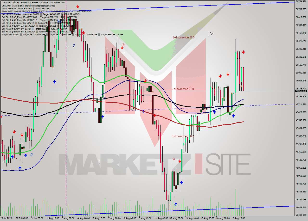 USDTIRT-Nbi MultiTimeframe analysis at date 2023.08.18 19:14