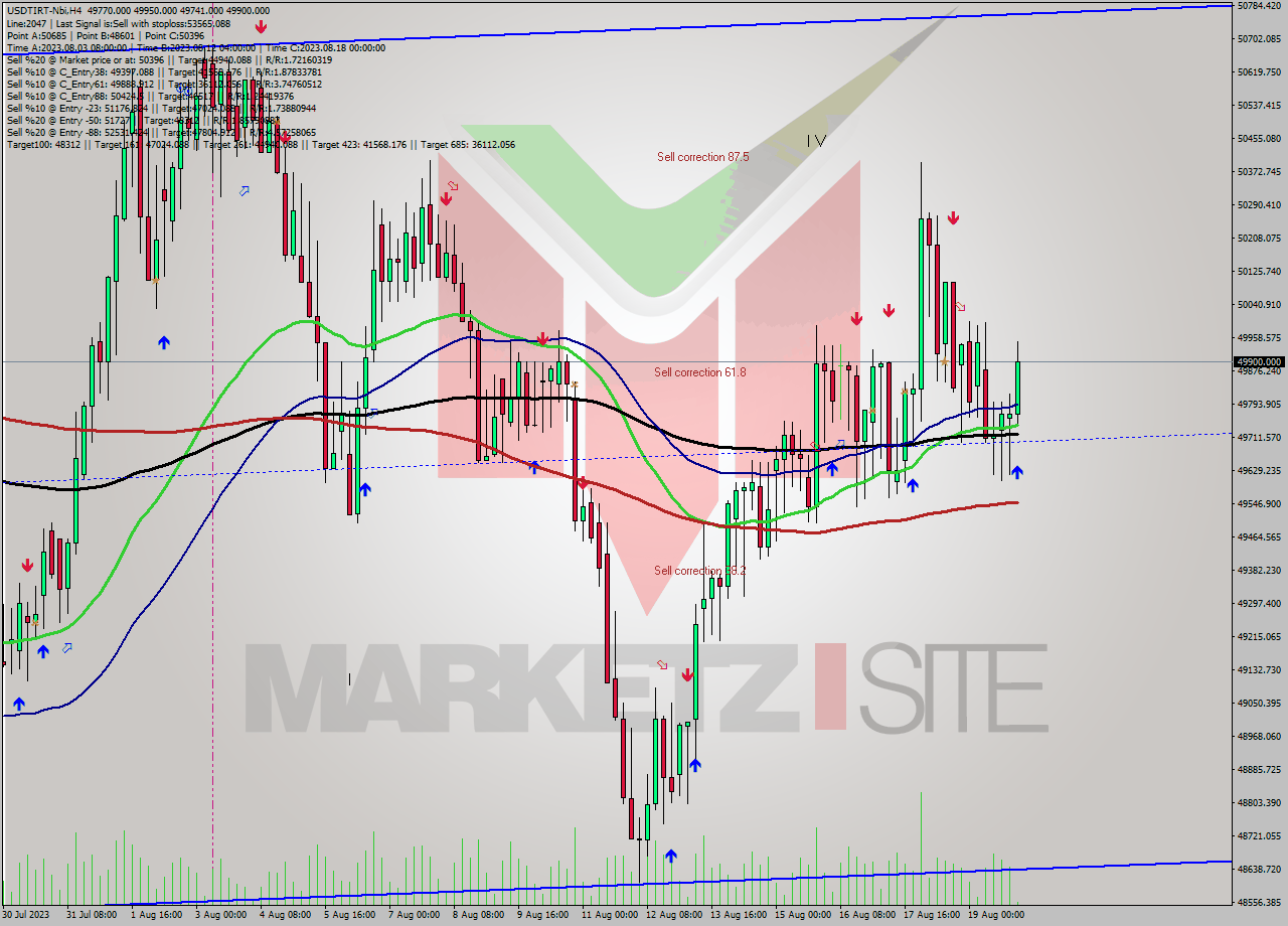 USDTIRT-Nbi MultiTimeframe analysis at date 2023.08.19 23:30