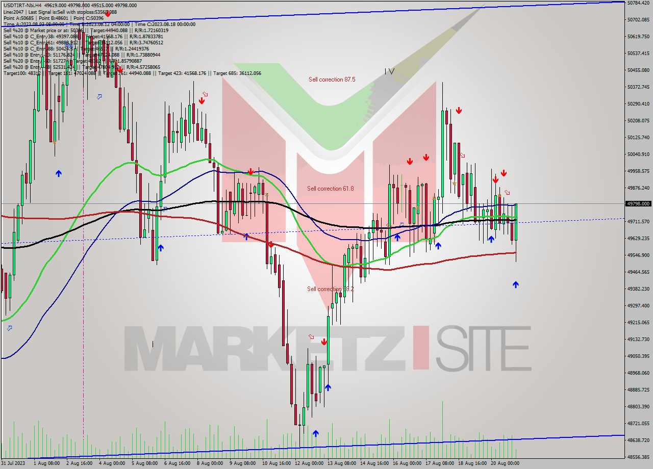 USDTIRT-Nbi MultiTimeframe analysis at date 2023.08.21 00:59