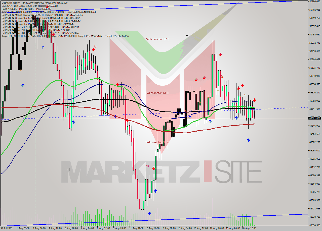 USDTIRT-Nbi MultiTimeframe analysis at date 2023.08.21 11:45