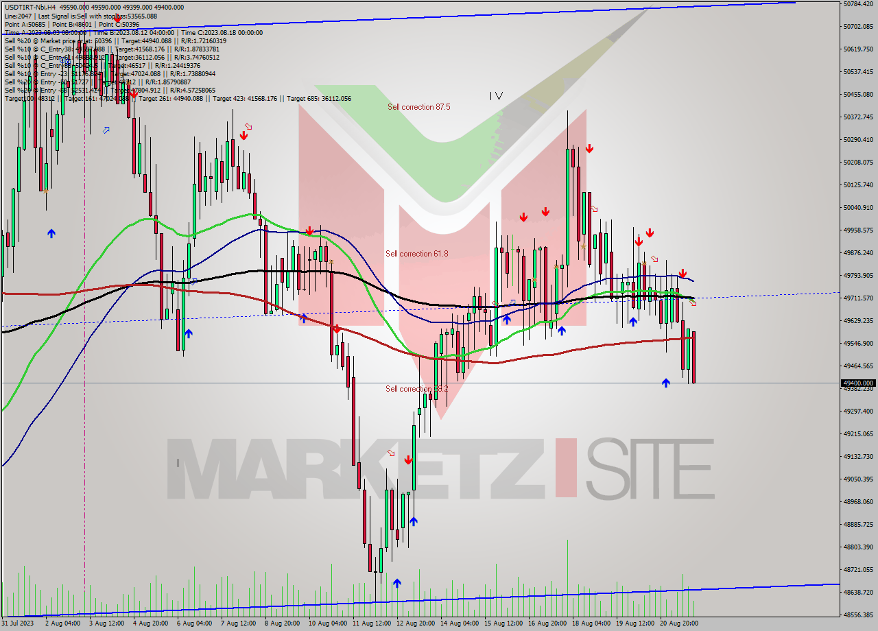 USDTIRT-Nbi MultiTimeframe analysis at date 2023.08.21 22:01