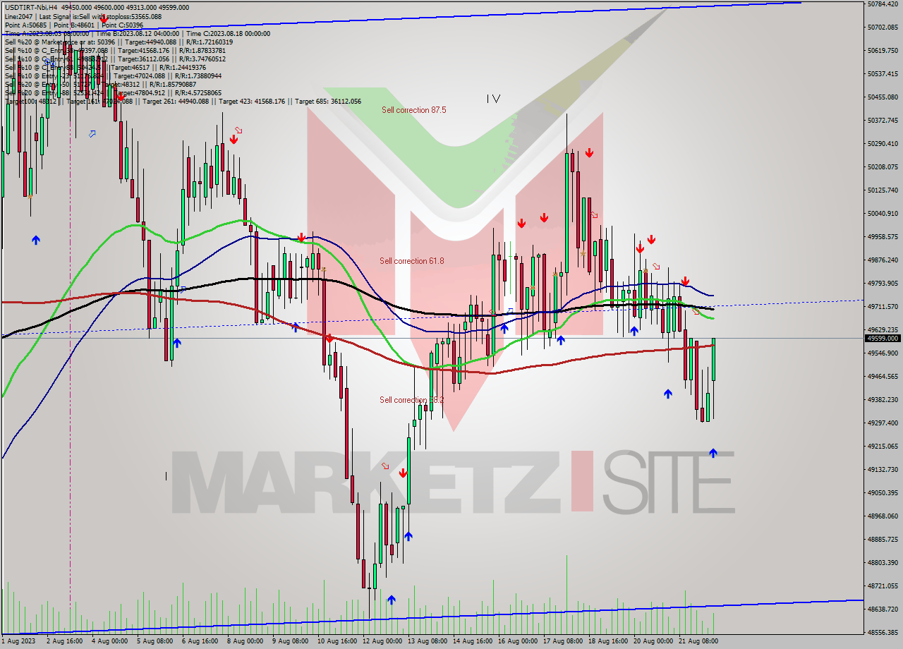USDTIRT-Nbi MultiTimeframe analysis at date 2023.08.22 10:47