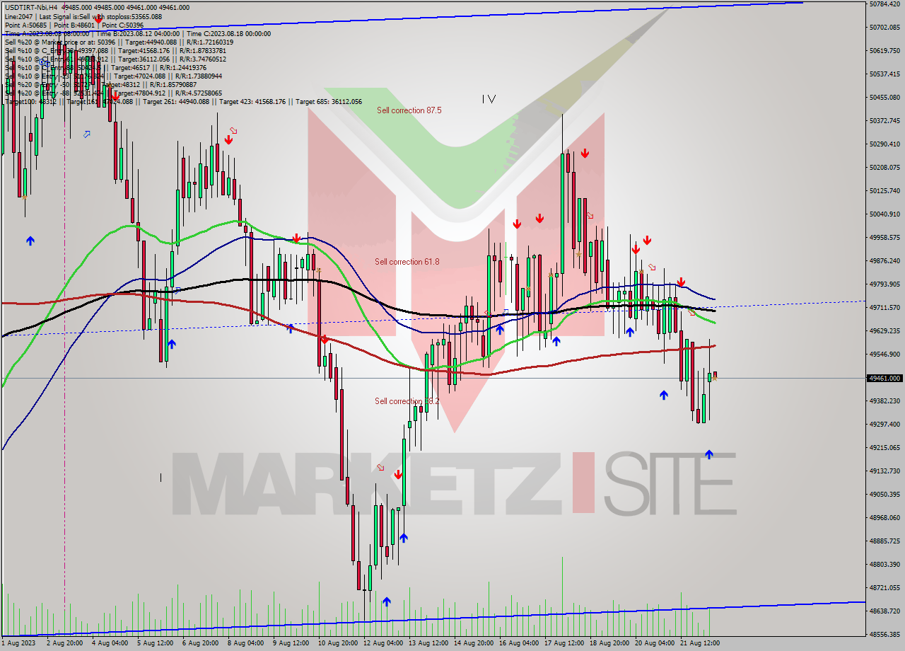 USDTIRT-Nbi MultiTimeframe analysis at date 2023.08.22 11:31