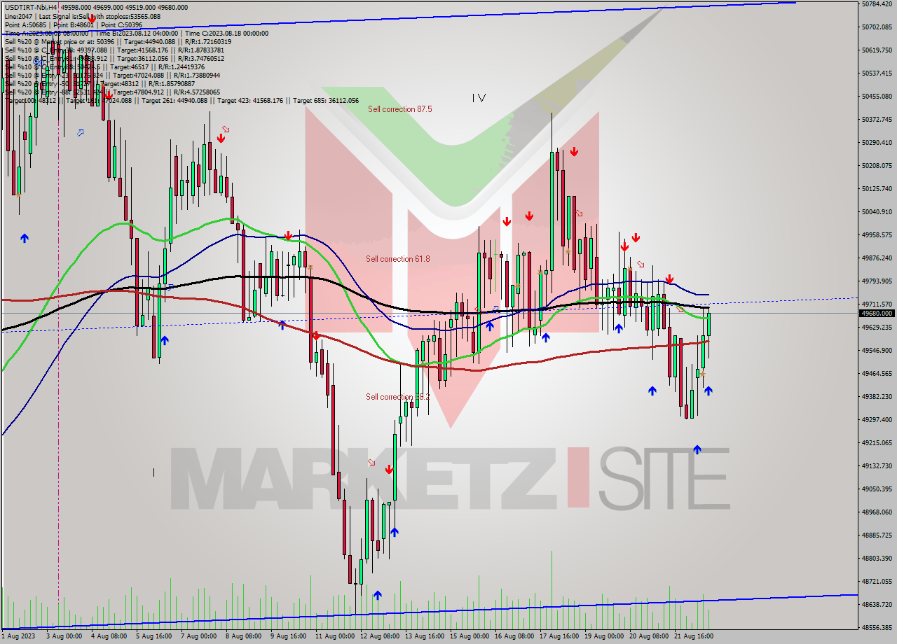 USDTIRT-Nbi MultiTimeframe analysis at date 2023.08.22 18:40