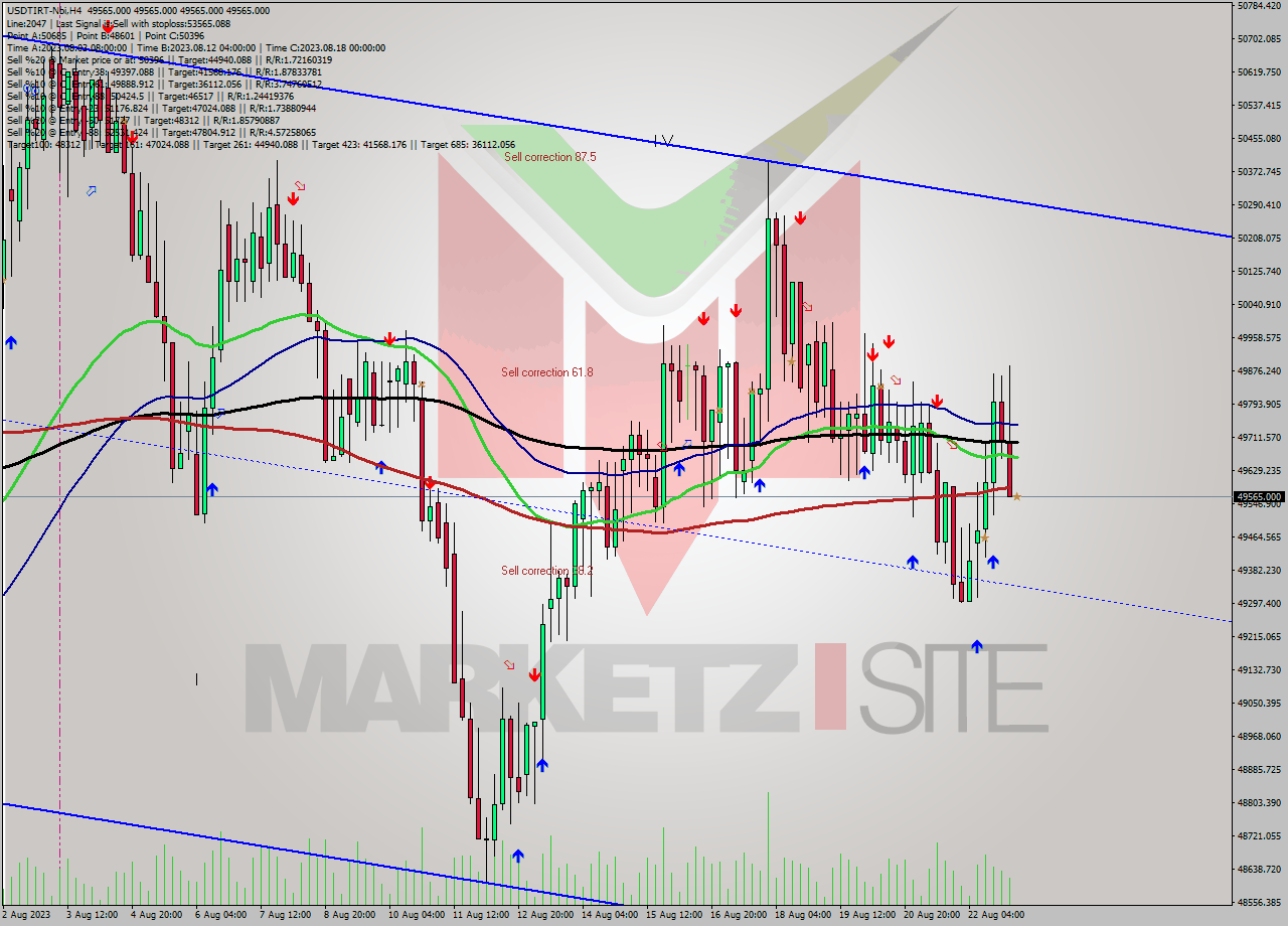 USDTIRT-Nbi MultiTimeframe analysis at date 2023.08.23 03:30