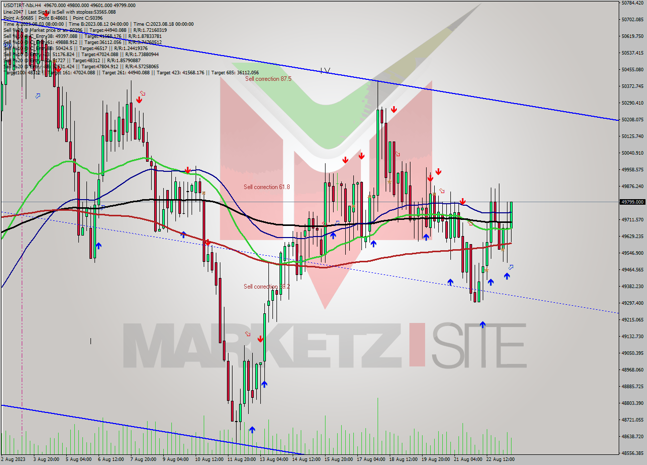USDTIRT-Nbi MultiTimeframe analysis at date 2023.08.23 14:26